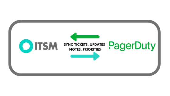 Integrate PagerDuty with ITSM software